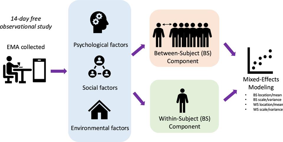 Mixed-effects location scale modeling of stress and contextual factors ...