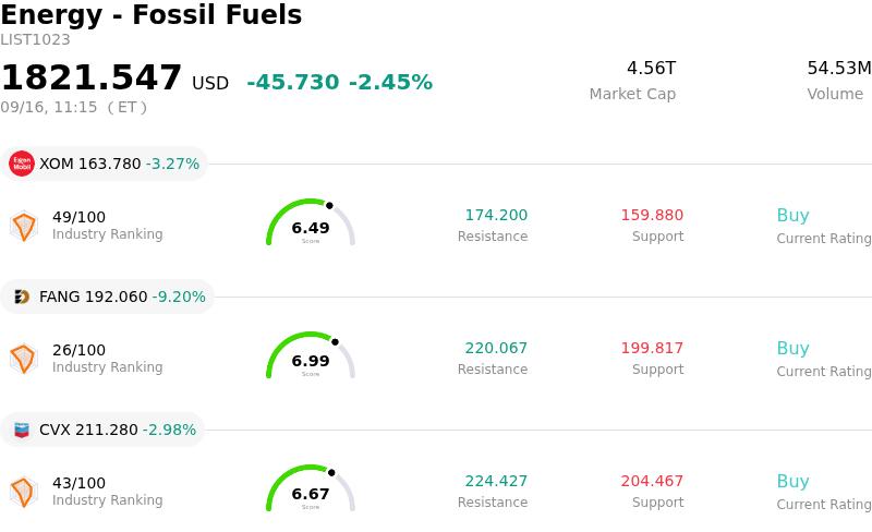 Exxon Mobil Corp Stock (XOM) Moved Down by 3.30% on Sep 16: A Full ...