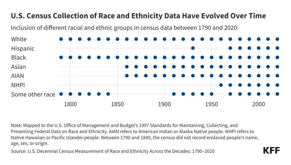 Proposed Changes to Demographic Data Collection in the Census Could ...