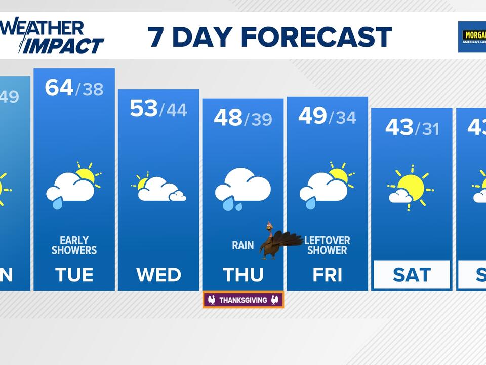 DMV Afternoon Forecast Nov. 25, 2024 Sunny and pleasant