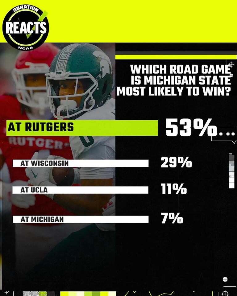 Survey Results: Most Likely Road Win