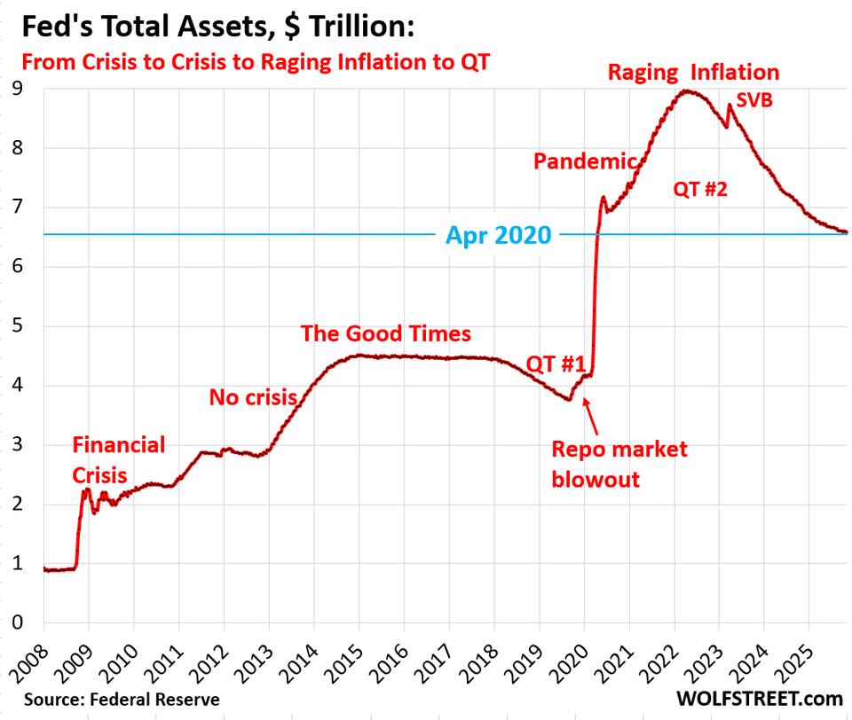 Fed Balance Sheet QT: -$14 Billion in October, -$2.39 Trillion from ...