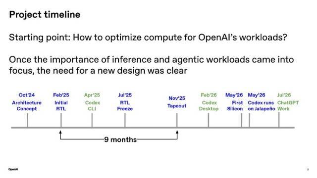 First Benchmarks Revealed for Jalapeño, OpenAI’s Clean-Sheet General Purpose AI Accelerator ASIC