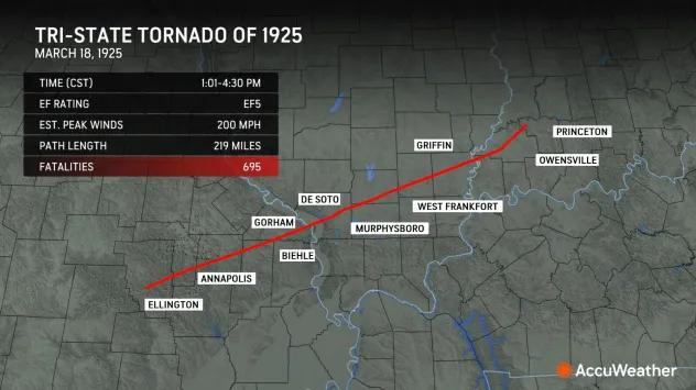 100 years ago: The deadliest tornado in US history claimed 695 lives ...