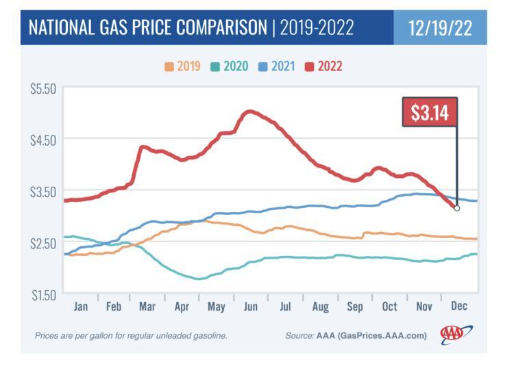 The Holidays Bring Gift of Falling Gas Prices - NewsBreak