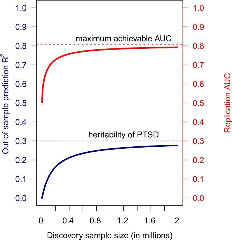 Polygenic risk associated with post-traumatic stress disorder onset and ...