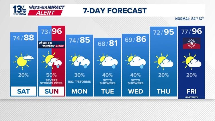 Forecast: Storms to bring some relief from heat on Saturday