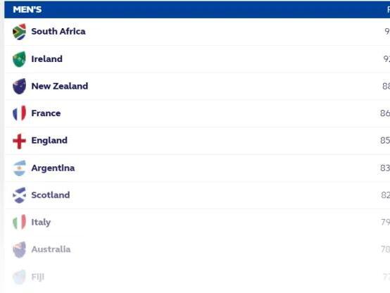 World Rankings: How Springboks can drop to third