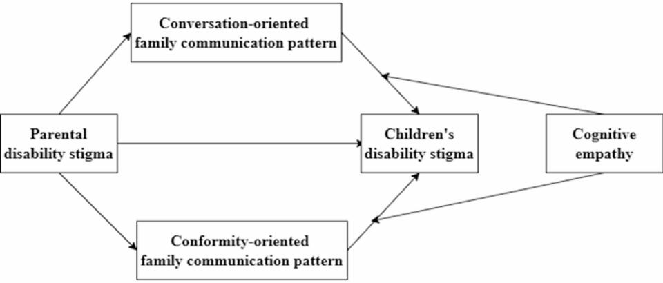 Intergenerational transmission of disability stigma: the mediating role ...
