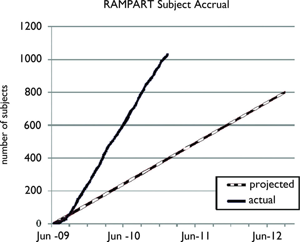 RAMPART (Rapid Anticonvulsant Medication Prior to Arrival Trial): A ...