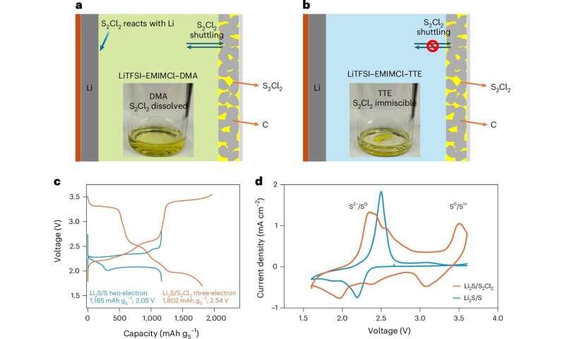 Unlocking sulfur's third electron boosts lithium-sulfur battery voltage and capacity