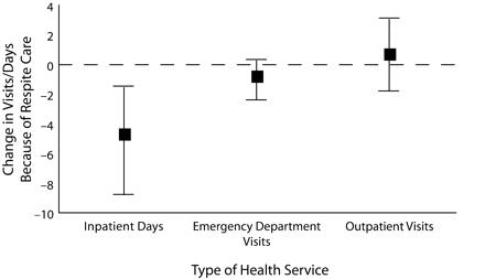 The Effects of Respite Care for Homeless Patients: A Cohort Study