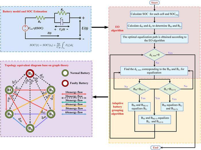 New path-planning equalization scheme could improve lithium-ion battery ...