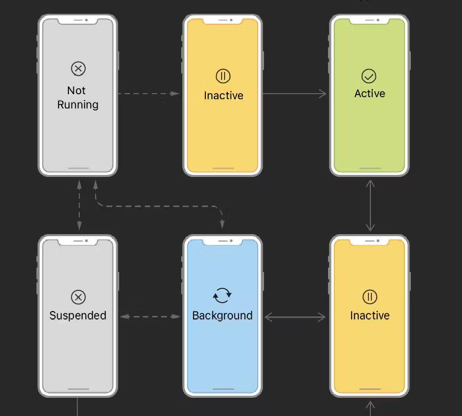 Here's How to Test iOS Apps Across Different States and Lifecycle ...