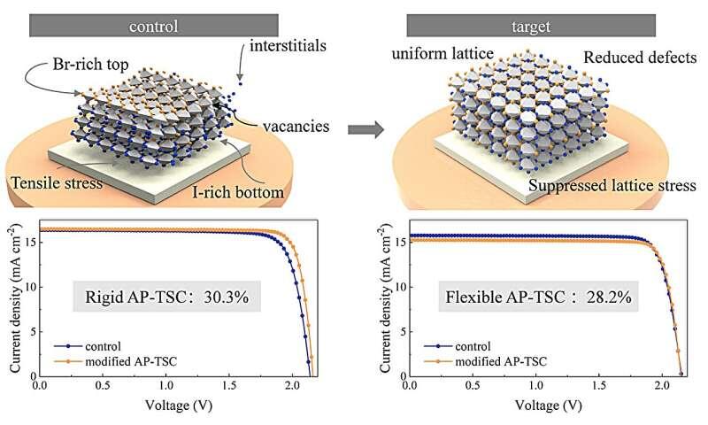 Chemical hardness engineering boosts perovskite tandem efficiency to 30.3%