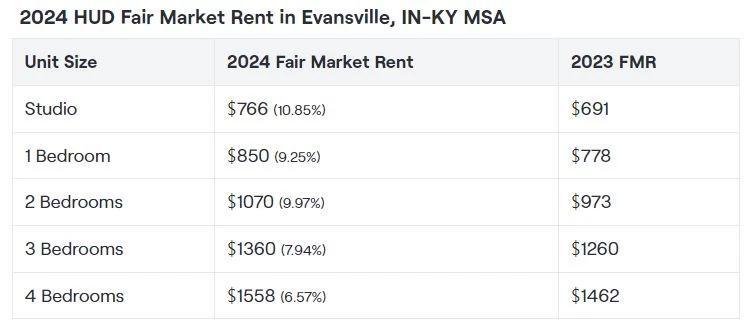 Here’s How Much You Have to Earn Per Hour to Afford Rent in Indiana ...
