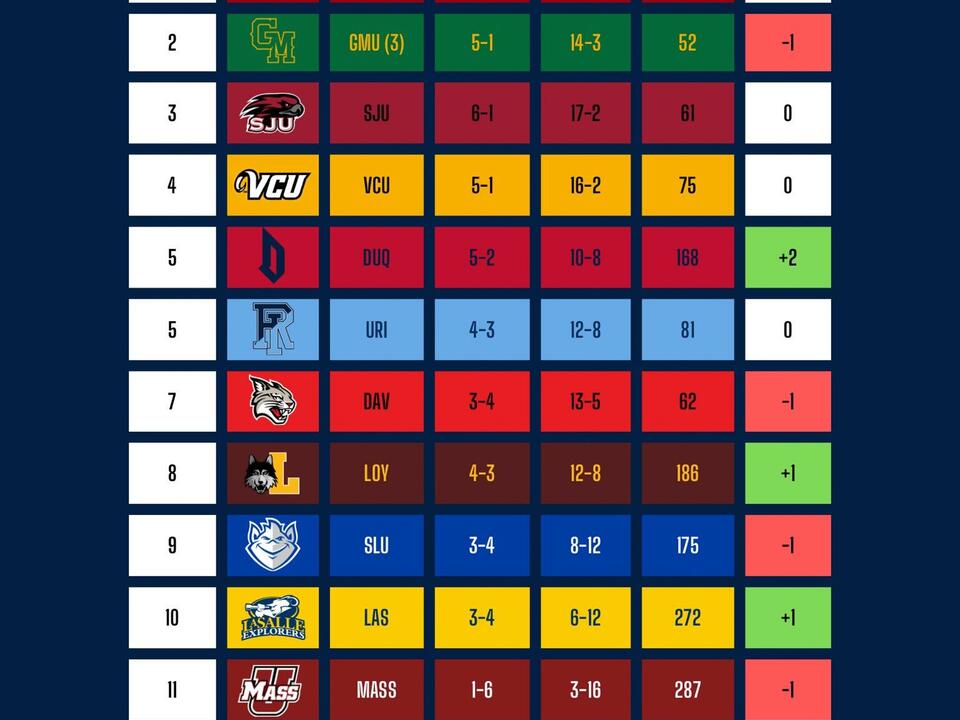 week-11-a-10-women-s-basketball-power-rankings