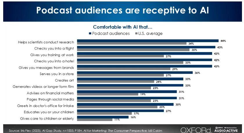 How radio and podcast advertising can help AI brands (research)