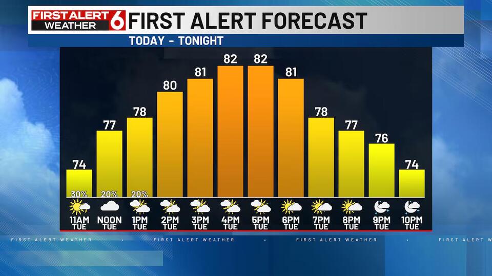 T-Showers move south, staying very muggy for the afternoon