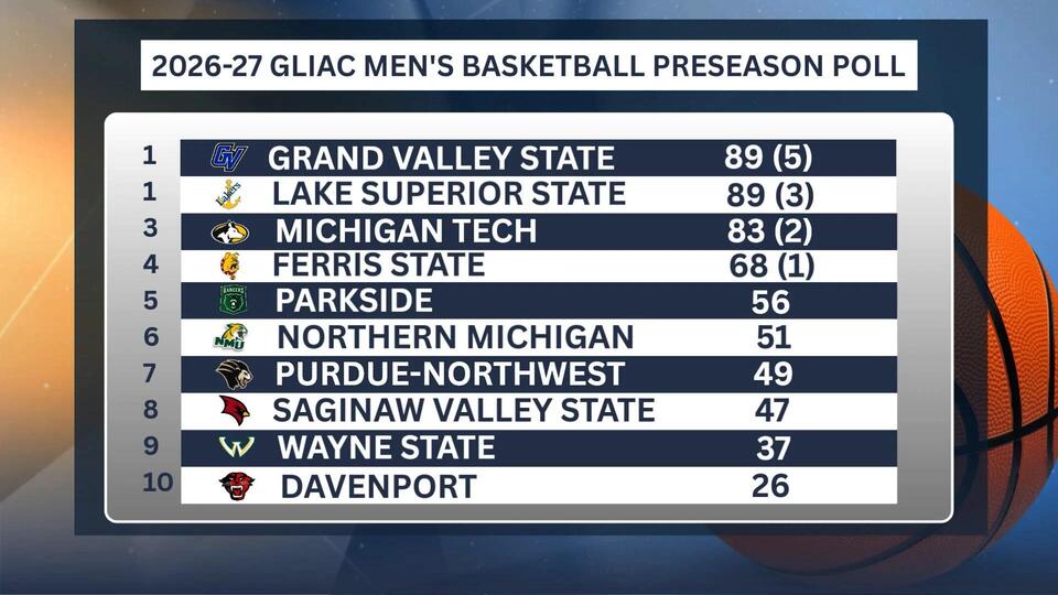 2026-27 GLIAC Men's Basketball Preseason Poll - NewsBreak