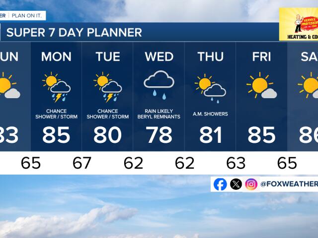 Today's Forecast: Mostly sunny to partly cloudy, warm, and pleasant