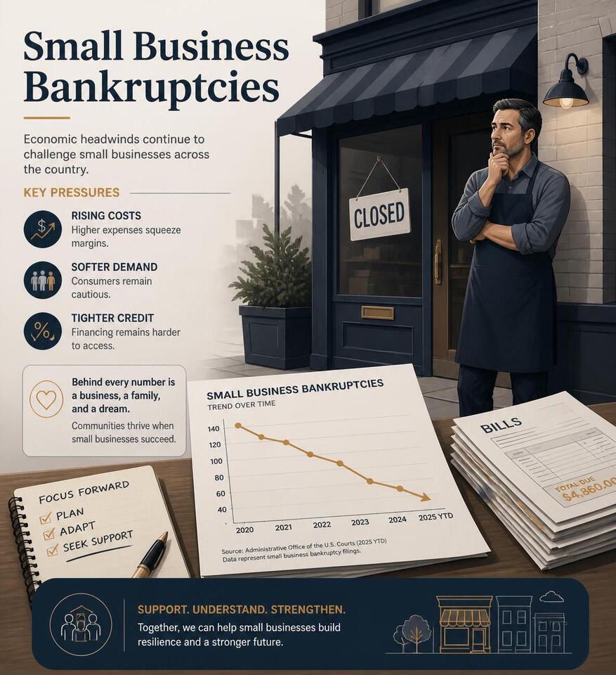 Small Business Bankruptcies Surge 46% as Financial Pressures Mount ...