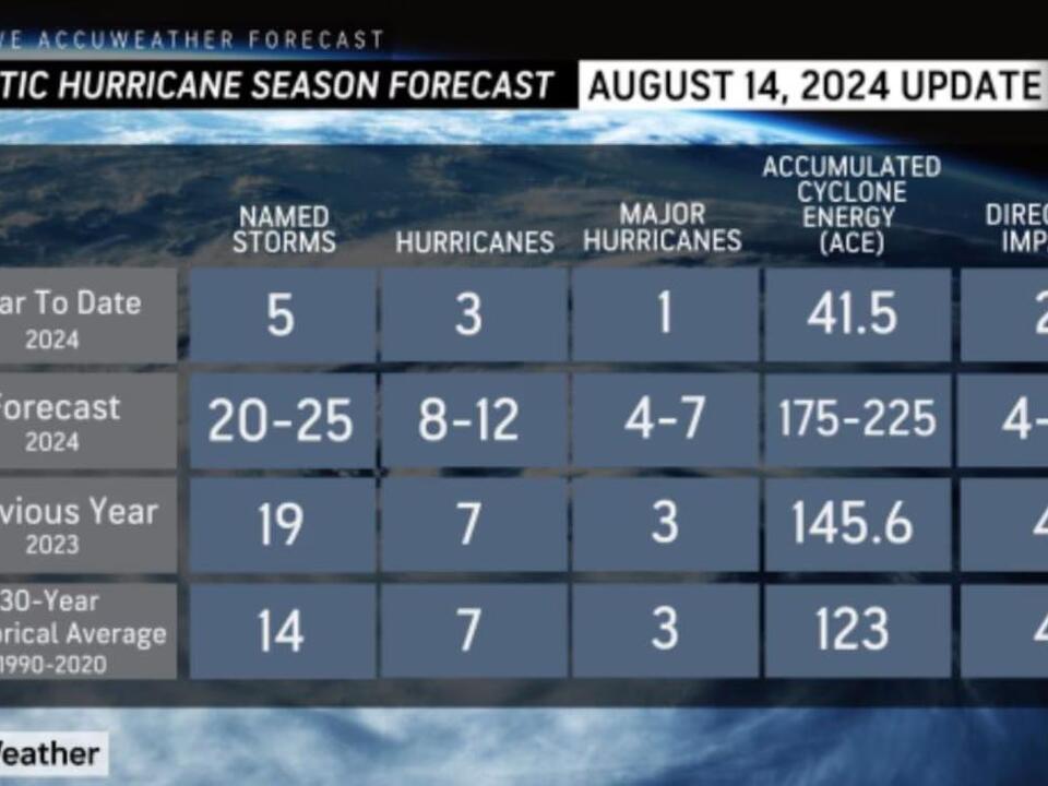 Atlantic hurricane season to bring 6 to 10 named storms during