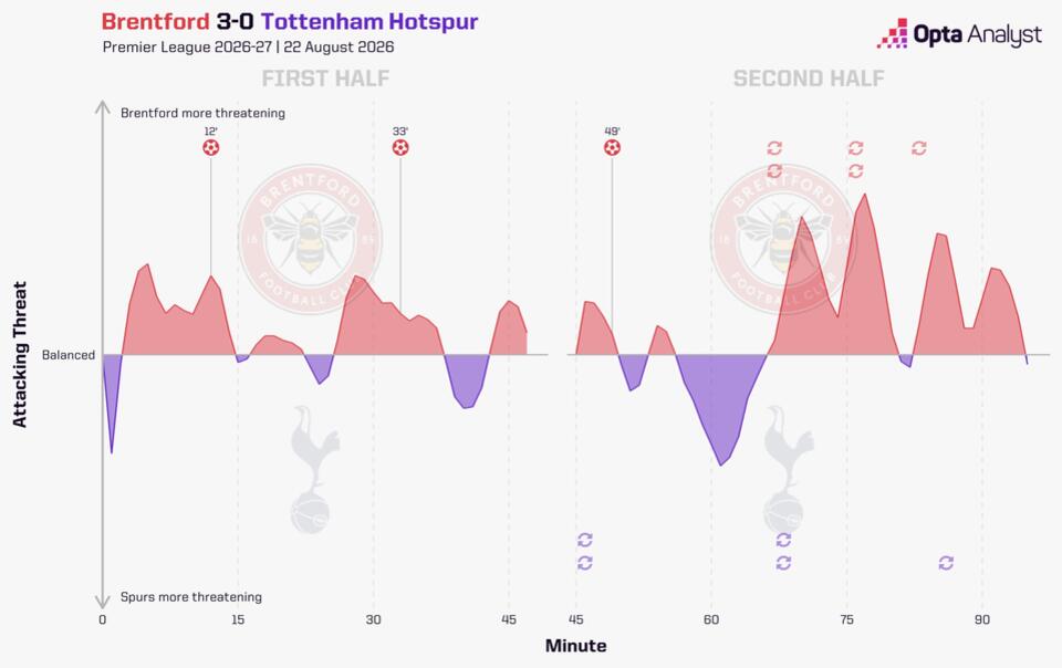 Brentford 3-0 Tottenham Stats: Bees Cruise to Opening Day Victory Over Woeful Spurs