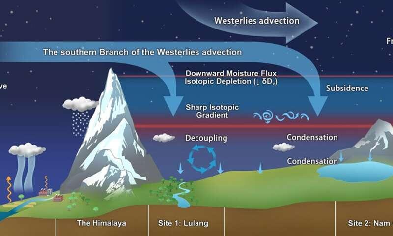 How winds above Tibet quietly replenish water for nearly 2 billion people