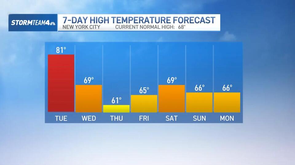 Still looking for fall weather to arrive? The wait is almost over, but ...