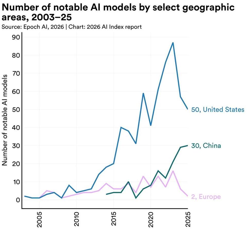 12 Graphs That Explain the State of AI in 2026 - NewsBreak