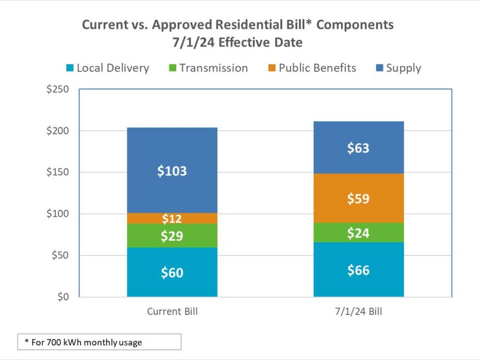 PAID POST What customers can expect with changes to Eversource