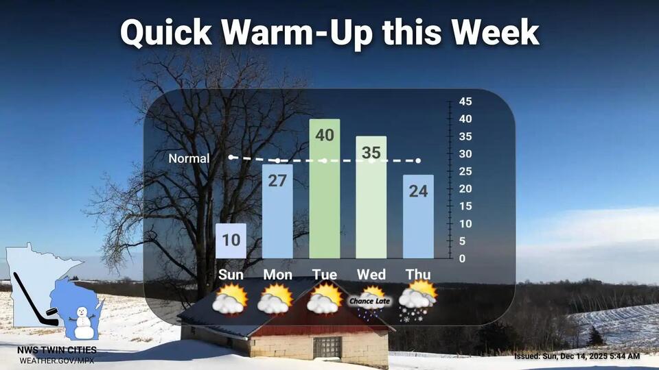 Bundle up for one more day, a big warm-up is ahead - NewsBreak