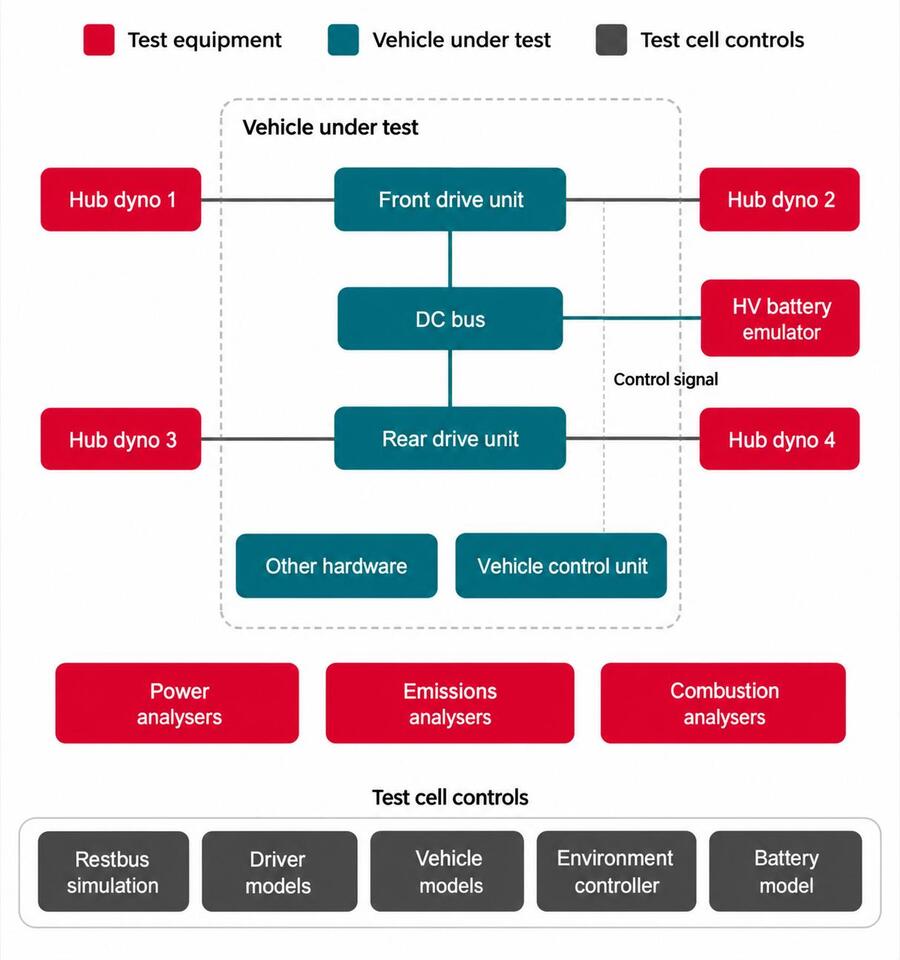 Powertrain-in-the-loop testing combines hardware and simulation for EV ...