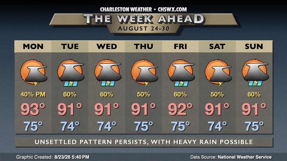 The week ahead: Afternoon storms becoming plentiful, with heavy rain possible