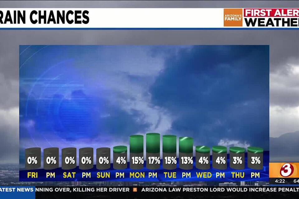 Warm weekend ahead for Phoenix before major changes - NewsBreak