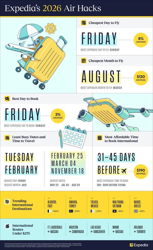 EXPEDIA 2026 AIR HACKS: FRIDAY TAKES OFF AS THE NEW CHEAPEST DAY TO ...