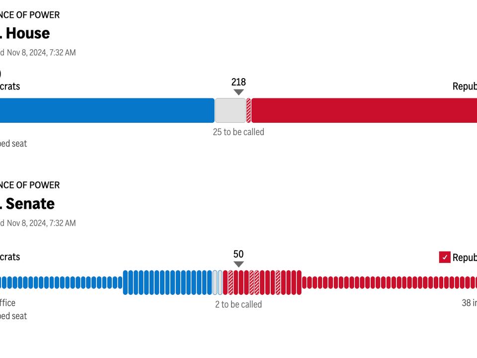 GOP's comfortable Senate majority grows; control of House uncertain