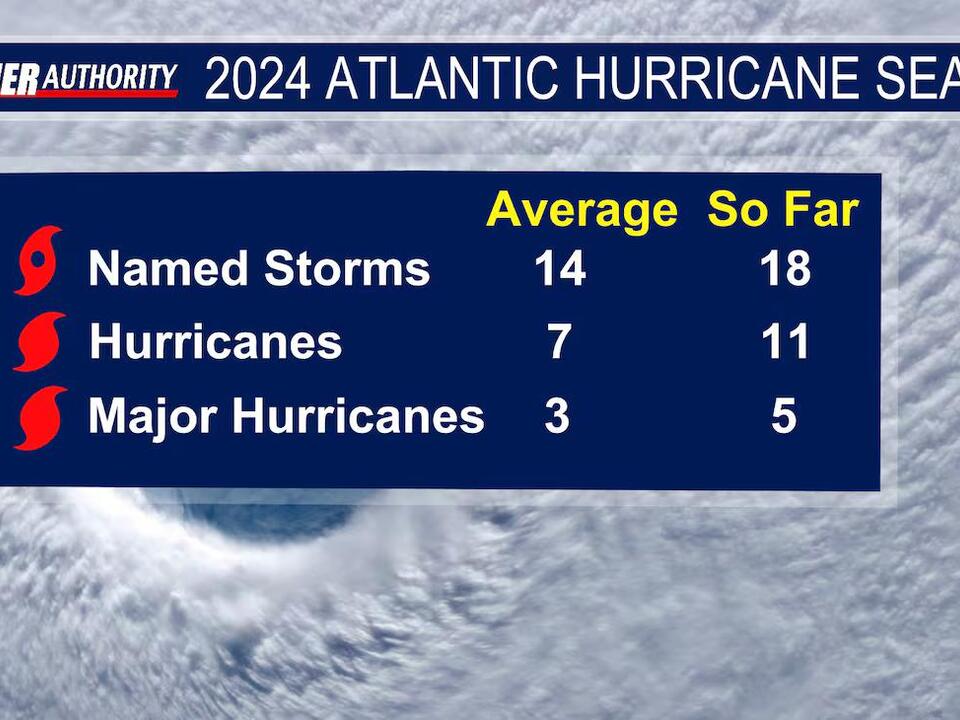 2024 Atlantic Hurricane Season has officially ended, it was an active ...