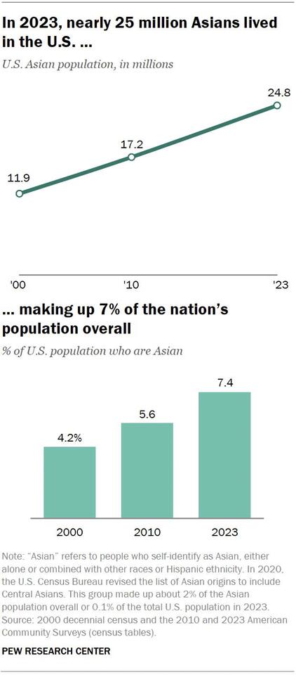 Key facts about Asians in the U.S. - NewsBreak