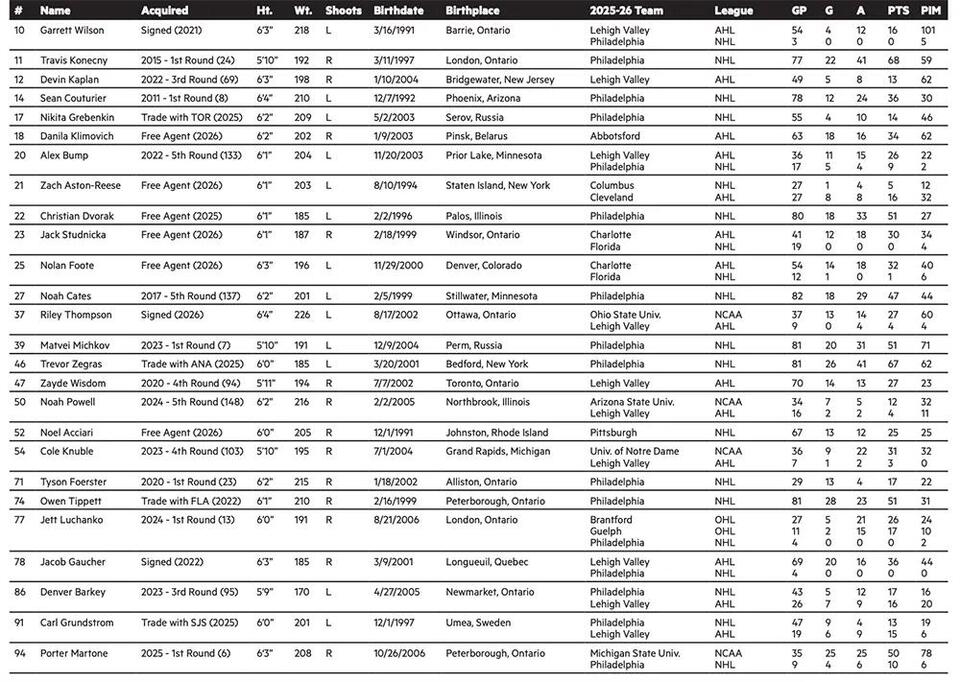 Flyers release 2026 training camp roster and schedule - NewsBreak