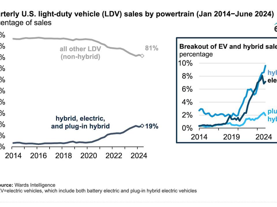 U.S. Share of Electric & Hybrid Vehicle Sales Increased in 2nd Quarter ...