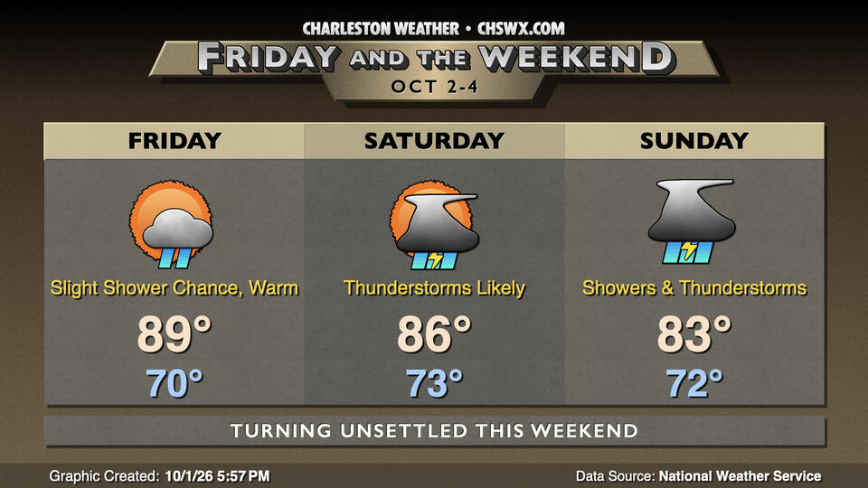 Friday & the weekend: Turning more unsettled as a front drops southward