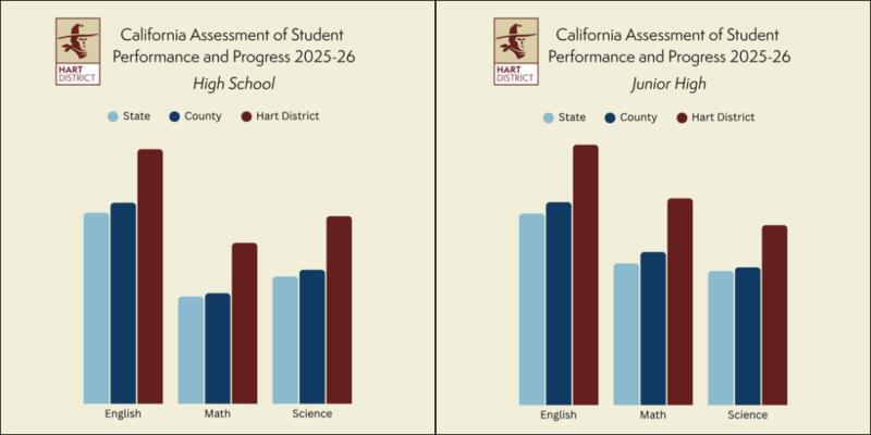 📢 Hart District test scores and graduation rate show big gains - NewsBreak