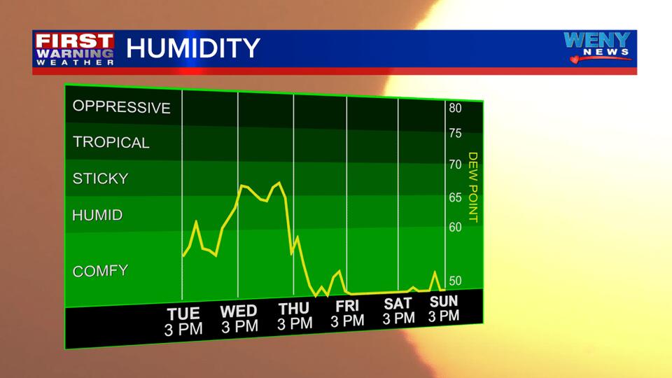 Humidity Drops Late Week - NewsBreak