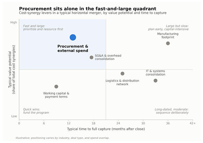 The deal lever hiding in plain sight: Procurement as a value creation ...