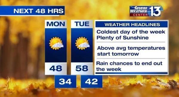 Sunshine, warmer temps moving into Mid-South before rain returns mid ...
