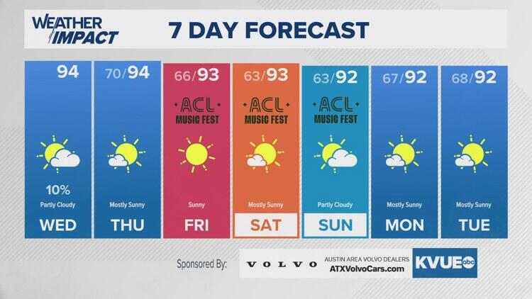 Austin-area forecast: Wednesday, October 8th morning weather with ...