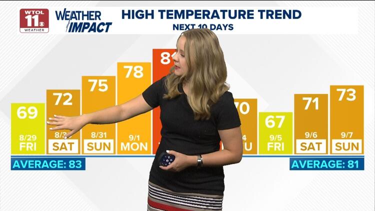 What's the weather today? WTOL 11 forecast calls for mostly sunny skies ...