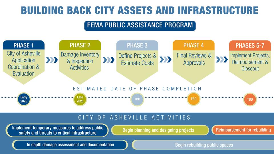 Restoring City-Owned Infrastructure Through FEMA Public Assistance ...